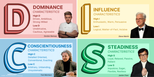 A graphic design of DISC leadership styles with one corresponding celebrity that matches each work style assessment profile.