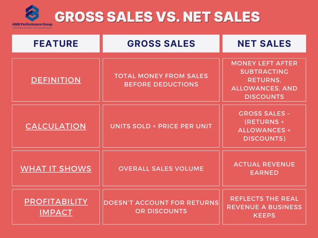 Comparison chart explaining gross sales vs net sales, including definitions, calculations, impact on profitability, and what each metric reveals.