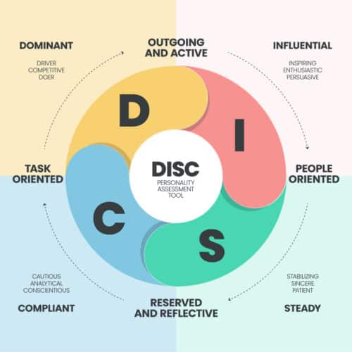 Disc personality of all 4 behavioral profiles.