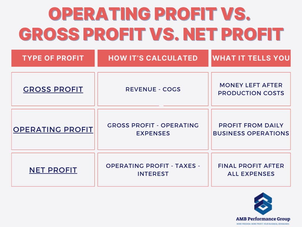 Comparison chart explaining gross profit, operating profit, and net profit with formulas and descriptions, highlighting how operating profit is calculated.